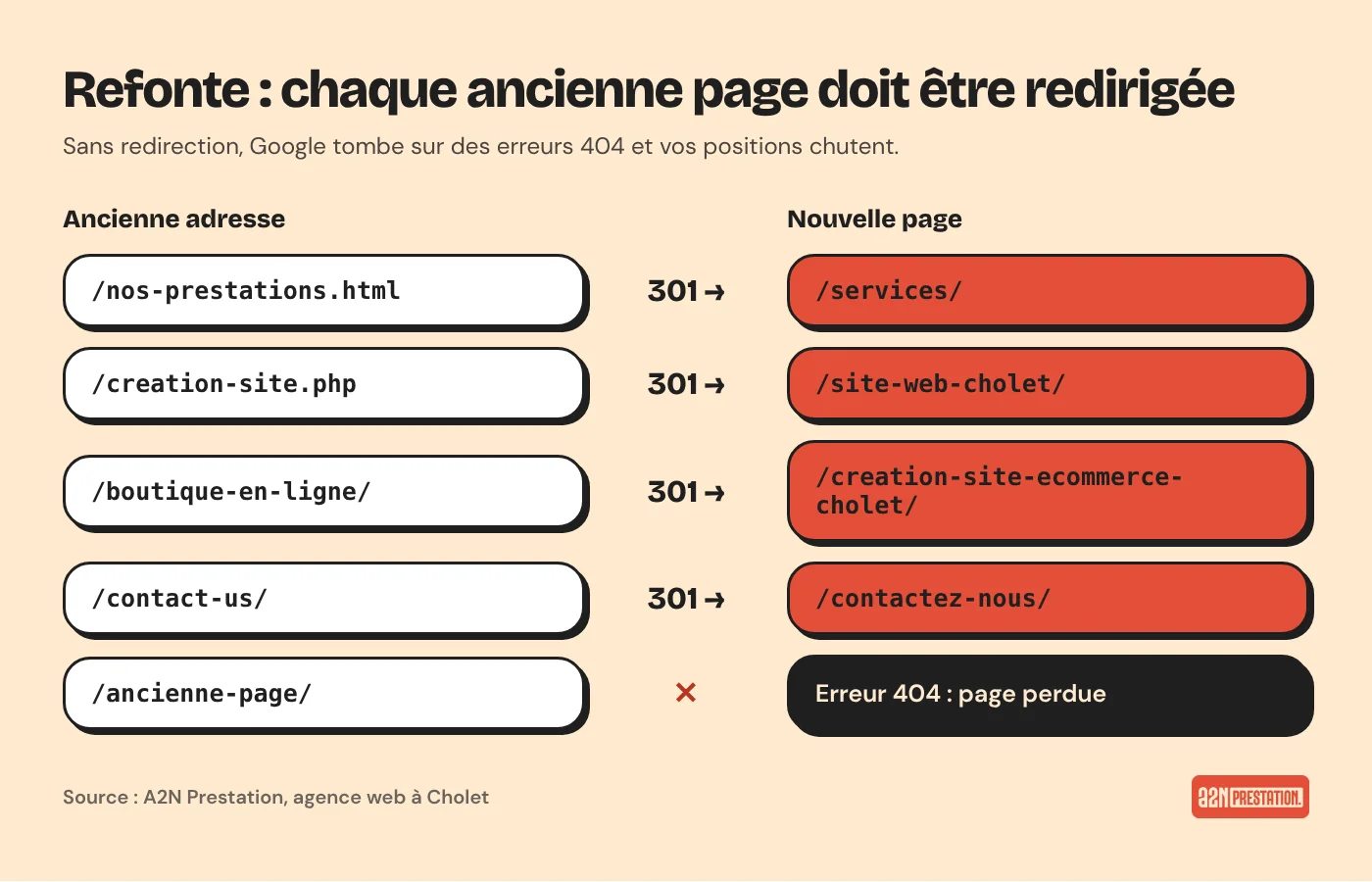Schéma des redirections 301 lors d’une refonte de site
